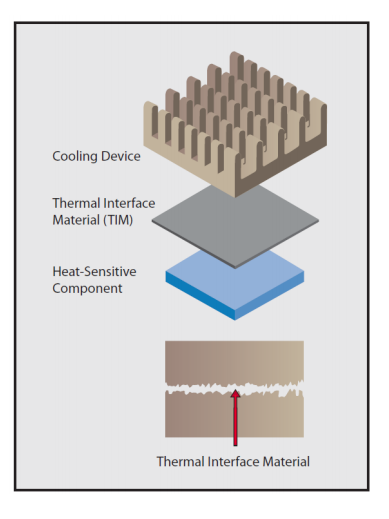 Thermal Interface Materials are installed between a heat-generating device and a heat sink