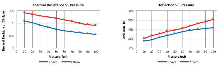 TCP100 Thermal resistance vs pressure
