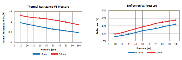 tcp150 thermal resistance vs pressure