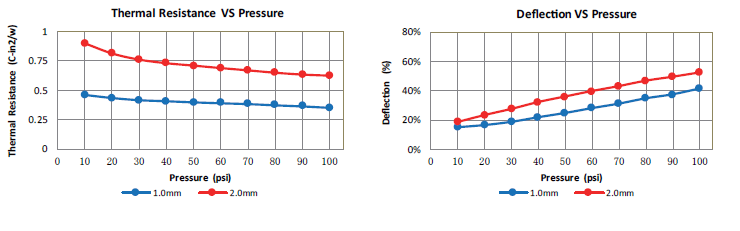 tcp300 thermal resistance vs pressure