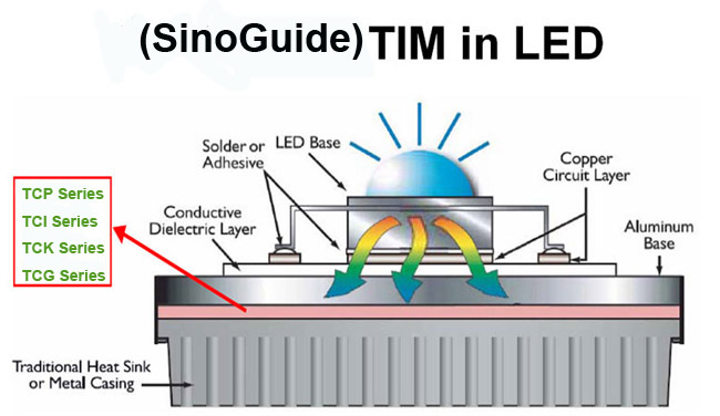 sinoguide tims in LED